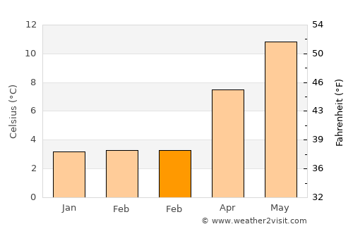 Coalville average temperature in February