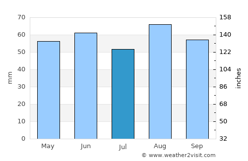Coalville average rain in July