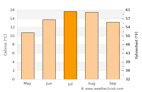 Coalville average temperature in July
