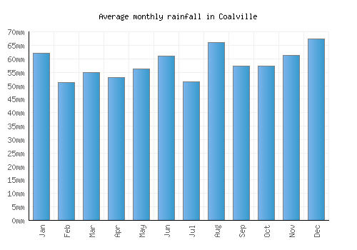 Coalville monthly rainfall chart (mm)