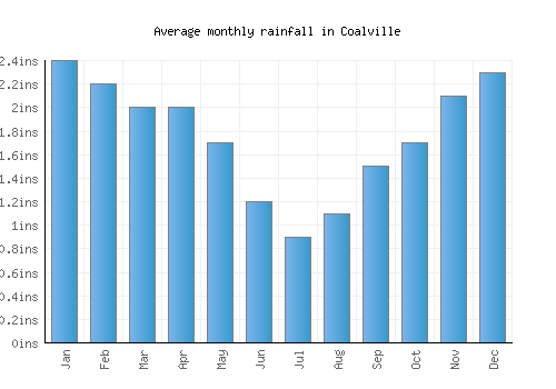 Coalville monthly rainfall chart (inches)