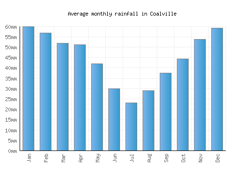 Coalville monthly rainfall chart (mm)