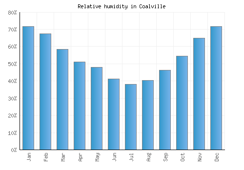 Coalville relative humidity averages