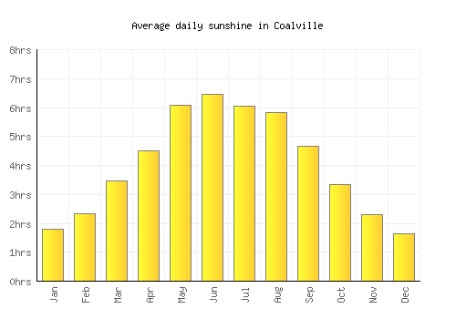 Coalville average daily sunshine chart
