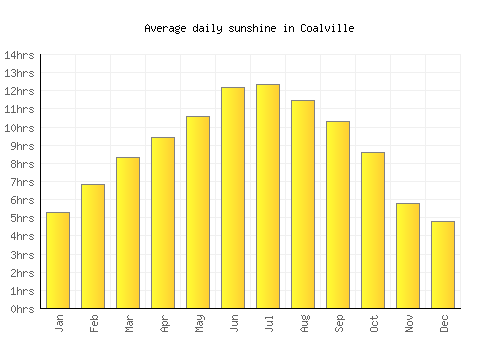 Coalville average daily sunshine chart