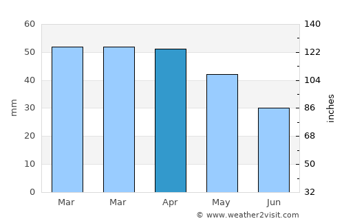 Coalville average rain in April