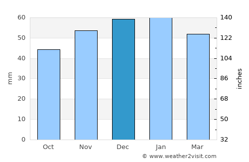 Coalville average rain in December