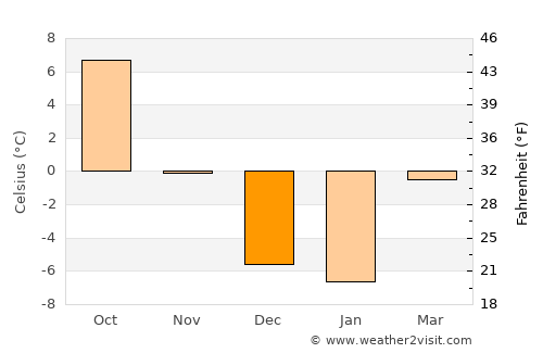 Coalville average temperature in December
