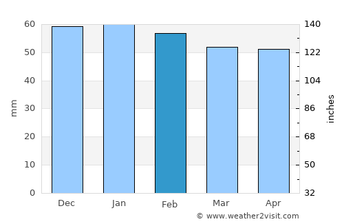 Coalville average rain in February