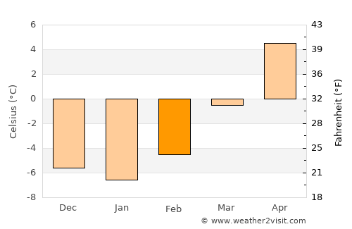Coalville average temperature in February