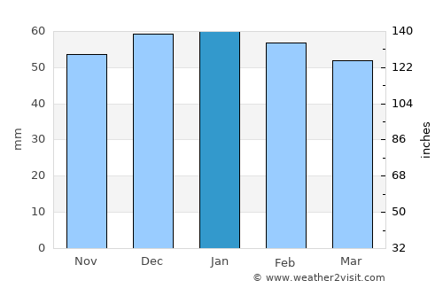 Coalville average rain in January