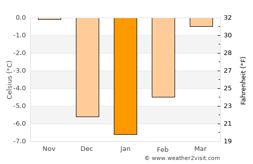 Coalville average temperature in January