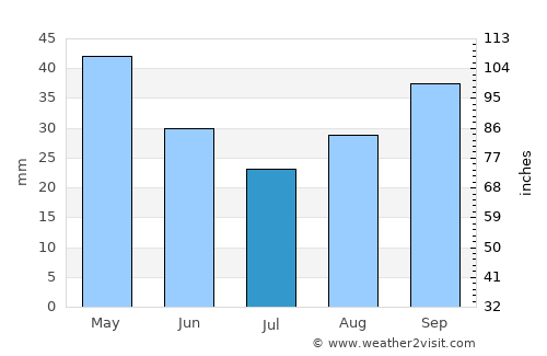 Coalville average rain in July