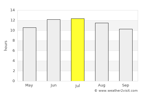 Coalville average rain in July