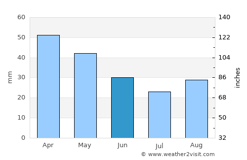 Coalville average rain in June
