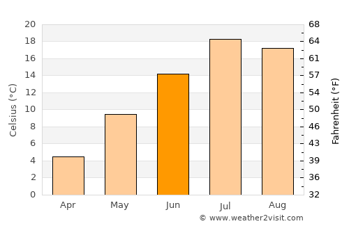 Coalville average temperature in June
