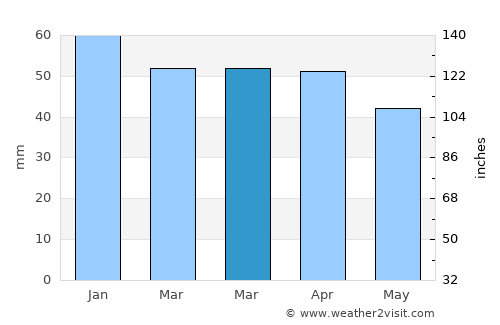 Coalville average rain in March