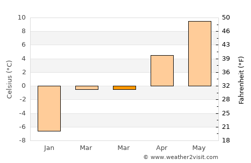 Coalville average temperature in March