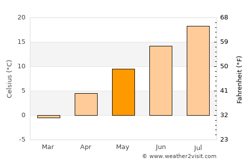 Coalville average temperature in May