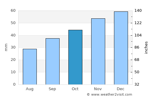 Coalville average rain in October