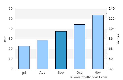 Coalville average rain in September