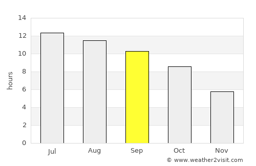 Coalville average rain in September