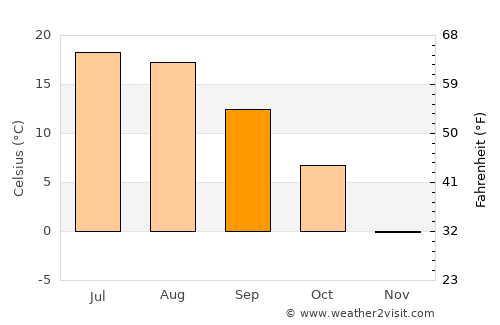 Coalville average temperature in September