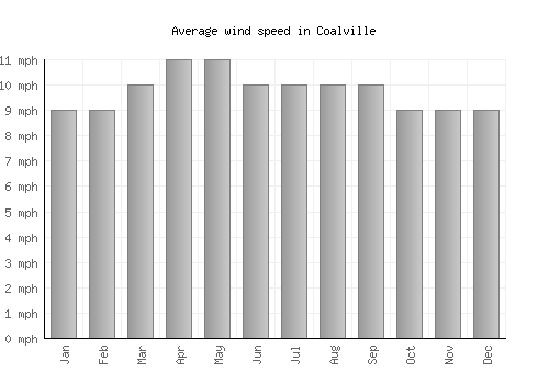 Coalville average winspeed by month (mph)