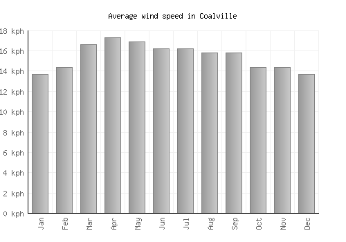 Coalville average winspeed by month (km/h)