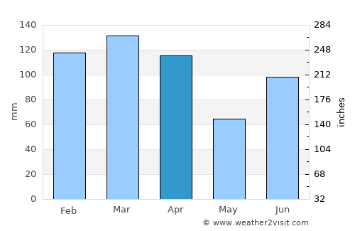 Coaraci average rain in April