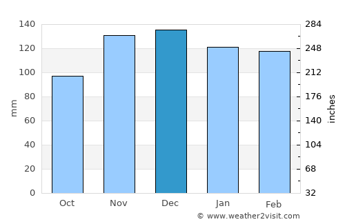 Coaraci average rain in December