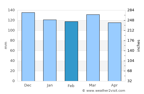 Coaraci average rain in February