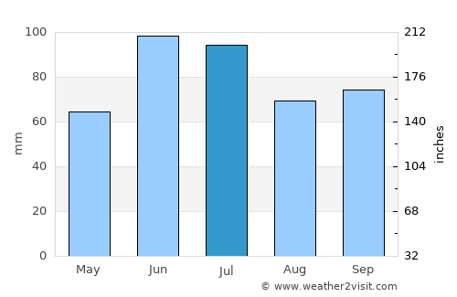 Coaraci average rain in July