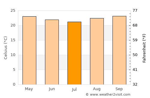Coaraci average temperature in July