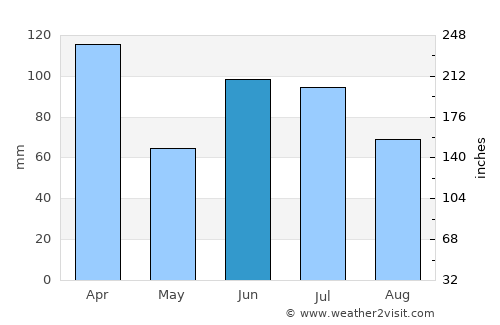 Coaraci average rain in June