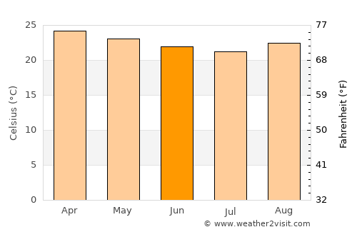 Coaraci average temperature in June