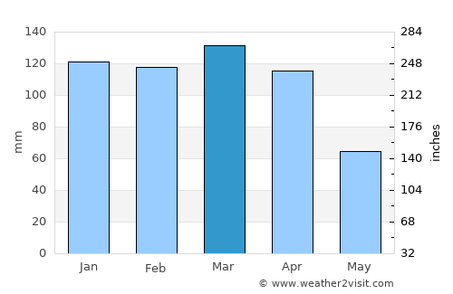 Coaraci average rain in March