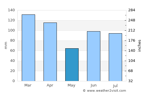 Coaraci average rain in May