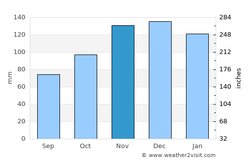 Coaraci average rain in November