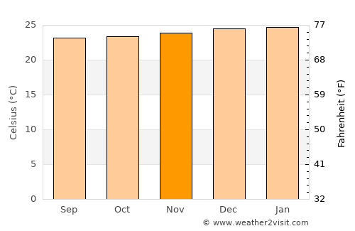 Coaraci average temperature in November