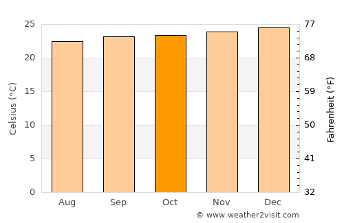 Coaraci average temperature in October
