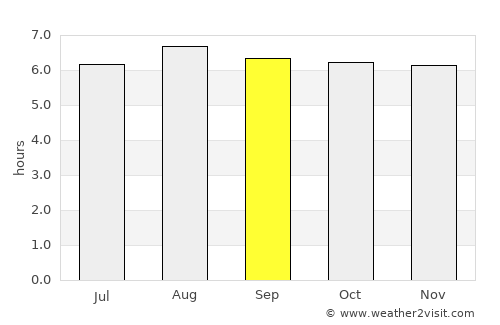 Coaraci average rain in September