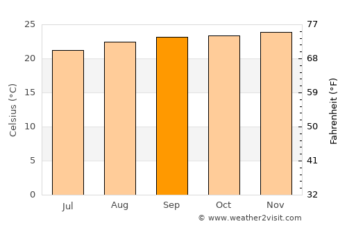 Coaraci average temperature in September