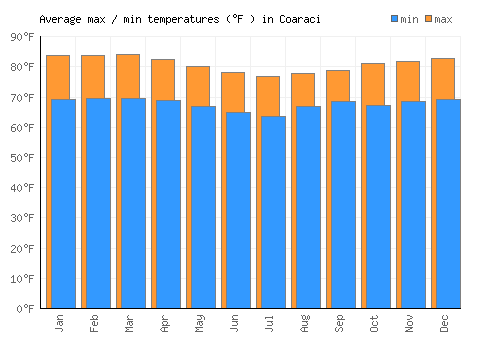 Coaraci average minimum / maximum temperatures (Fahrenheit)