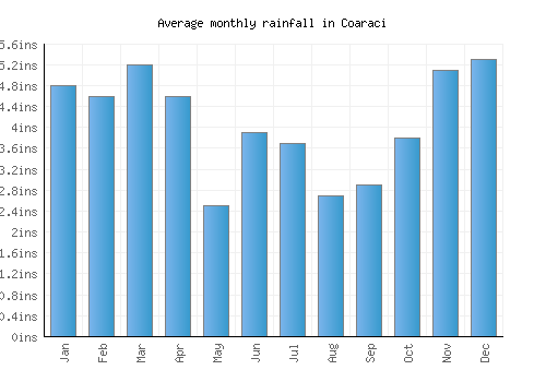Coaraci monthly rainfall chart (inches)