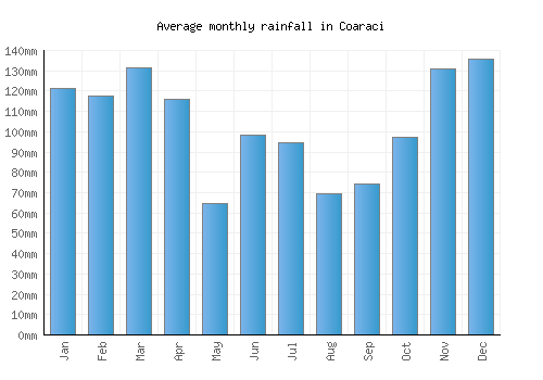 Coaraci monthly rainfall chart (mm)