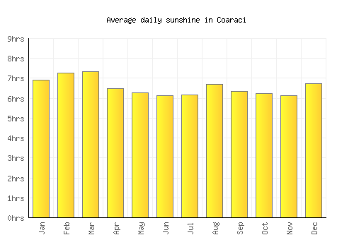 Coaraci average daily sunshine chart