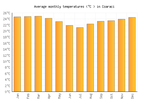 Coaraci average temperature chart (Celsius)