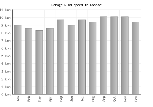Coaraci average winspeed by month (km/h)