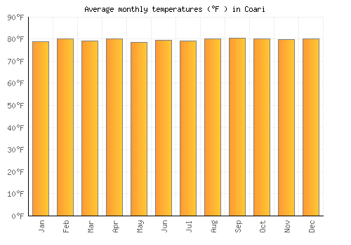 Coari average temperature chart (Fahrenheit)